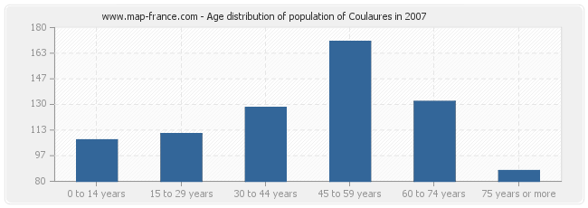 Age distribution of population of Coulaures in 2007