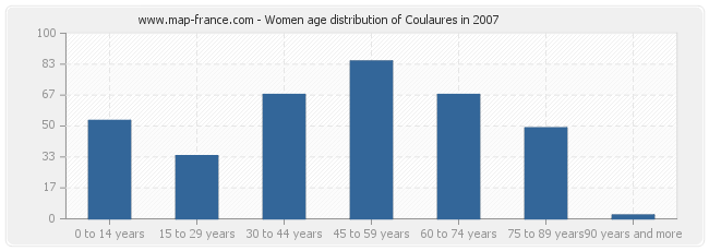 Women age distribution of Coulaures in 2007