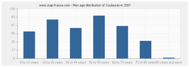 Men age distribution of Coulaures in 2007
