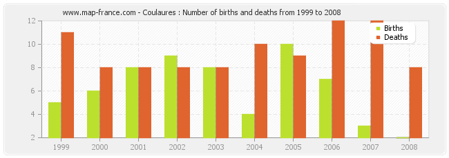 Coulaures : Number of births and deaths from 1999 to 2008