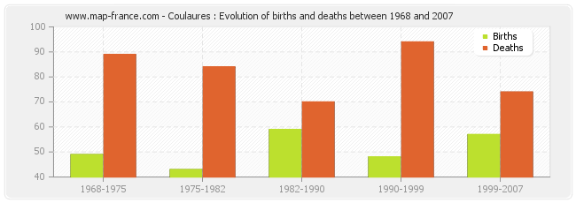 Coulaures : Evolution of births and deaths between 1968 and 2007