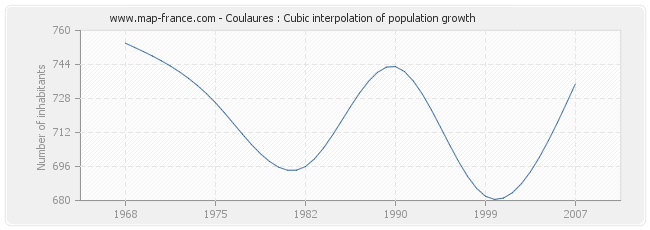 Coulaures : Cubic interpolation of population growth