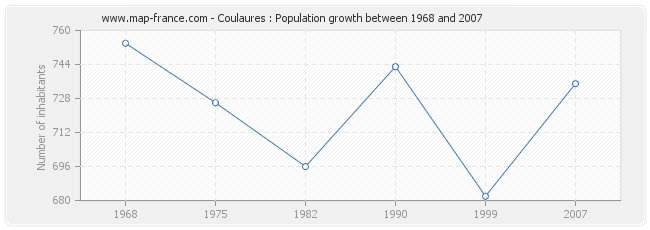 Population Coulaures