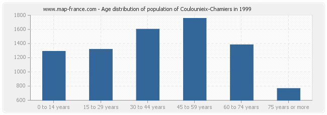 Age distribution of population of Coulounieix-Chamiers in 1999