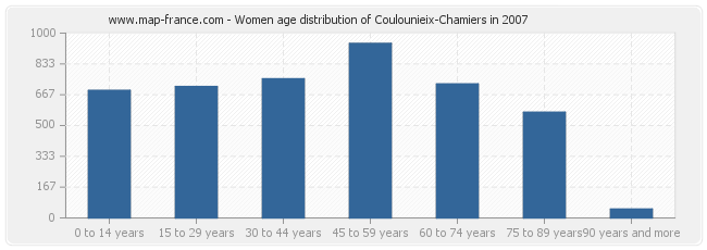Women age distribution of Coulounieix-Chamiers in 2007