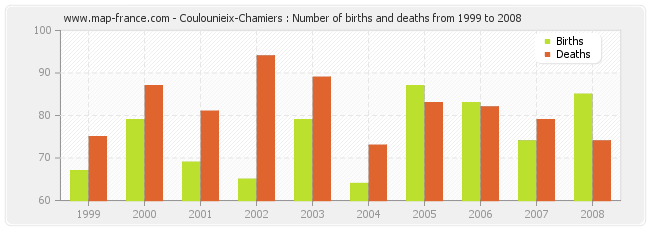 Coulounieix-Chamiers : Number of births and deaths from 1999 to 2008