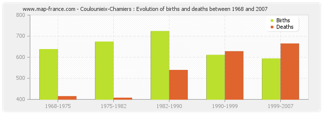 Coulounieix-Chamiers : Evolution of births and deaths between 1968 and 2007