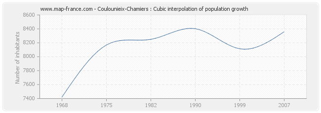 Coulounieix-Chamiers : Cubic interpolation of population growth