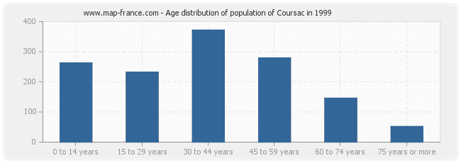 Age distribution of population of Coursac in 1999