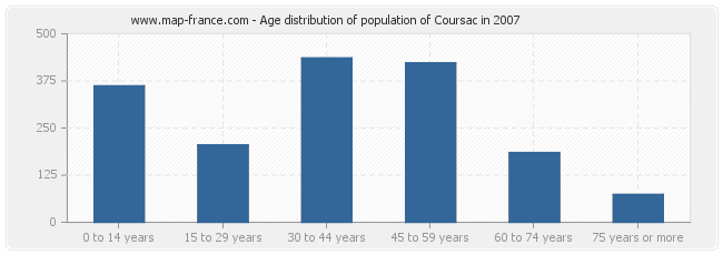 Age distribution of population of Coursac in 2007