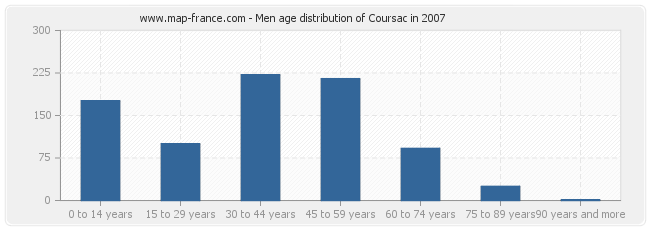 Men age distribution of Coursac in 2007