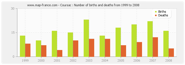 Coursac : Number of births and deaths from 1999 to 2008