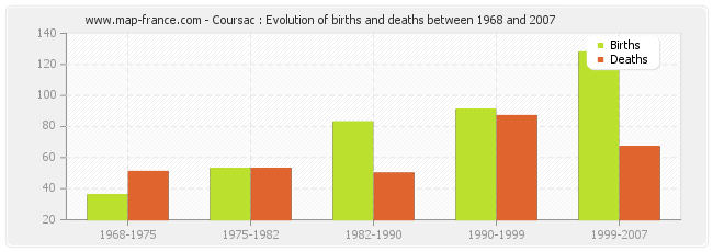 Coursac : Evolution of births and deaths between 1968 and 2007