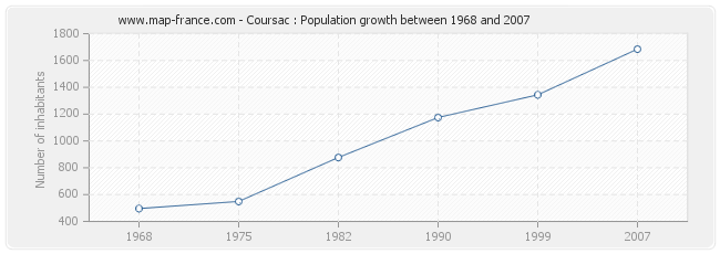 Population Coursac