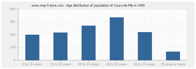 Age distribution of population of Cours-de-Pile in 1999