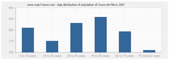 Age distribution of population of Cours-de-Pile in 2007