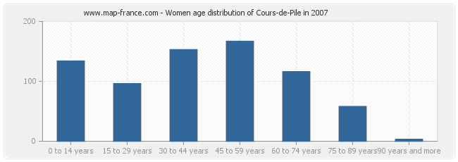 Women age distribution of Cours-de-Pile in 2007