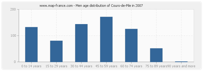 Men age distribution of Cours-de-Pile in 2007