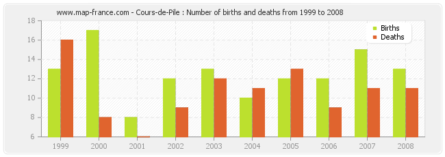 Cours-de-Pile : Number of births and deaths from 1999 to 2008
