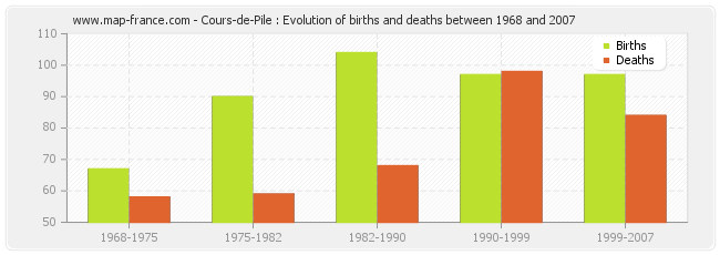 Cours-de-Pile : Evolution of births and deaths between 1968 and 2007