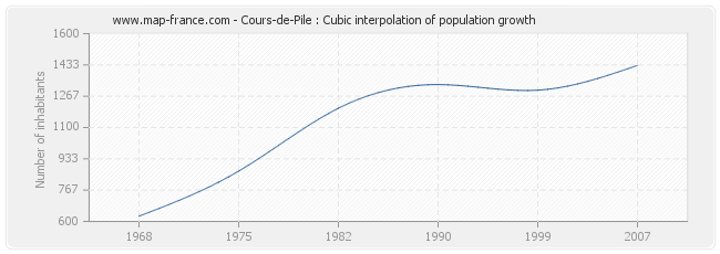 Cours-de-Pile : Cubic interpolation of population growth