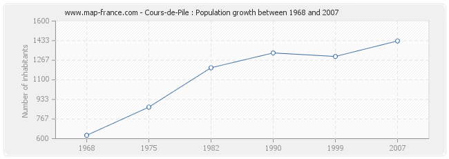 Population Cours-de-Pile