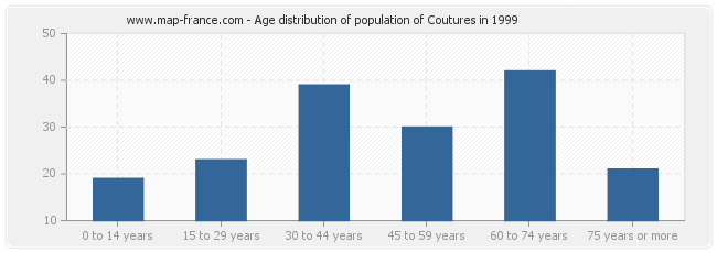 Age distribution of population of Coutures in 1999