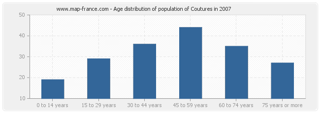 Age distribution of population of Coutures in 2007