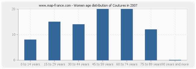 Women age distribution of Coutures in 2007