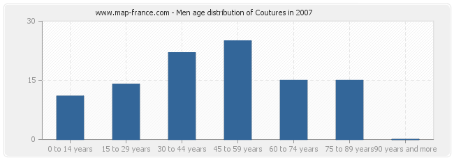 Men age distribution of Coutures in 2007