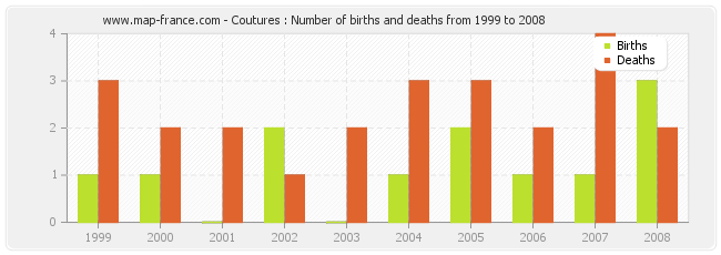 Coutures : Number of births and deaths from 1999 to 2008