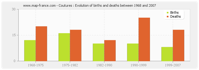 Coutures : Evolution of births and deaths between 1968 and 2007