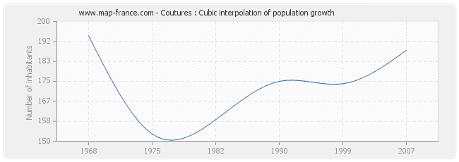 Coutures : Cubic interpolation of population growth
