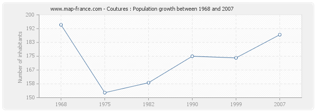 Population Coutures