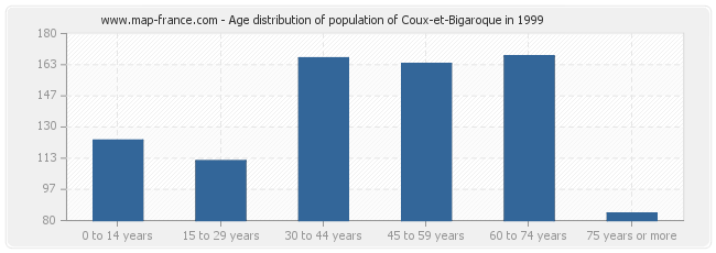 Age distribution of population of Coux-et-Bigaroque in 1999