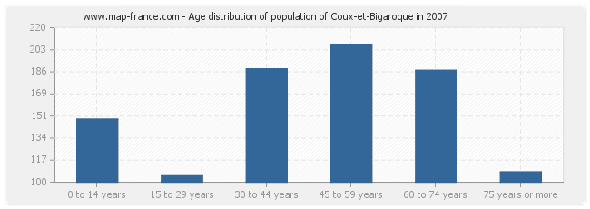 Age distribution of population of Coux-et-Bigaroque in 2007