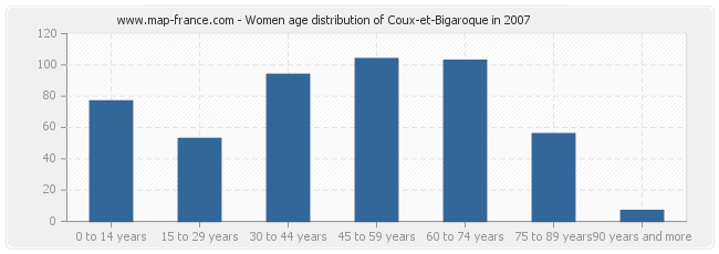 Women age distribution of Coux-et-Bigaroque in 2007