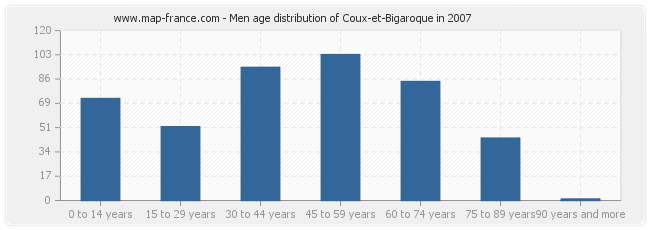 Men age distribution of Coux-et-Bigaroque in 2007