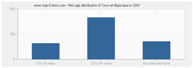 Men age distribution of Coux-et-Bigaroque in 2007