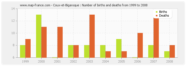 Coux-et-Bigaroque : Number of births and deaths from 1999 to 2008