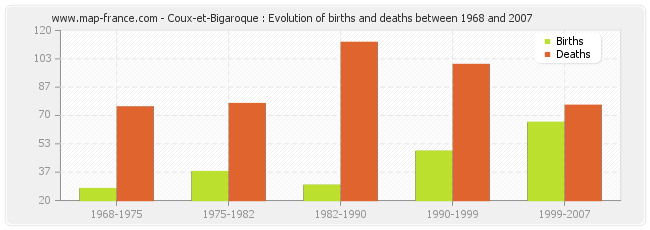 Coux-et-Bigaroque : Evolution of births and deaths between 1968 and 2007