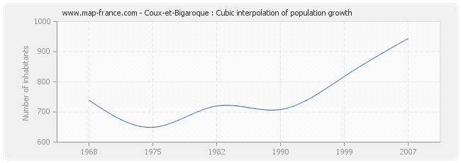 Coux-et-Bigaroque : Cubic interpolation of population growth