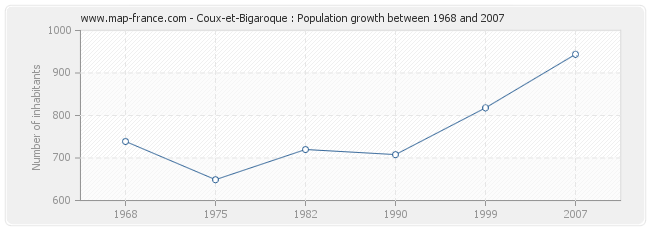 Population Coux-et-Bigaroque