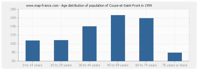 Age distribution of population of Couze-et-Saint-Front in 1999