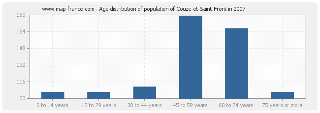 Age distribution of population of Couze-et-Saint-Front in 2007