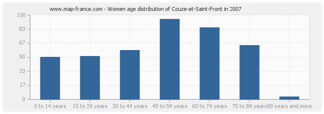Women age distribution of Couze-et-Saint-Front in 2007