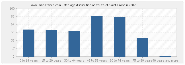 Men age distribution of Couze-et-Saint-Front in 2007