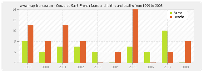 Couze-et-Saint-Front : Number of births and deaths from 1999 to 2008