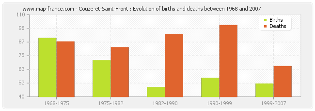Couze-et-Saint-Front : Evolution of births and deaths between 1968 and 2007