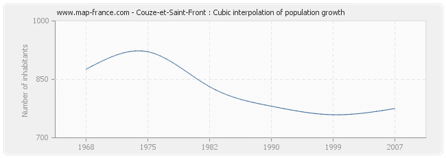 Couze-et-Saint-Front : Cubic interpolation of population growth